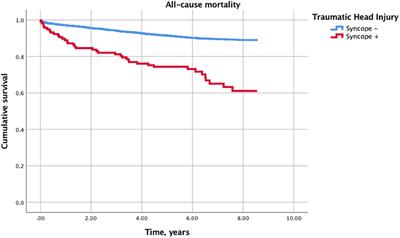 Prognosis of Syncope With Head Injury: a Tertiary Center Perspective